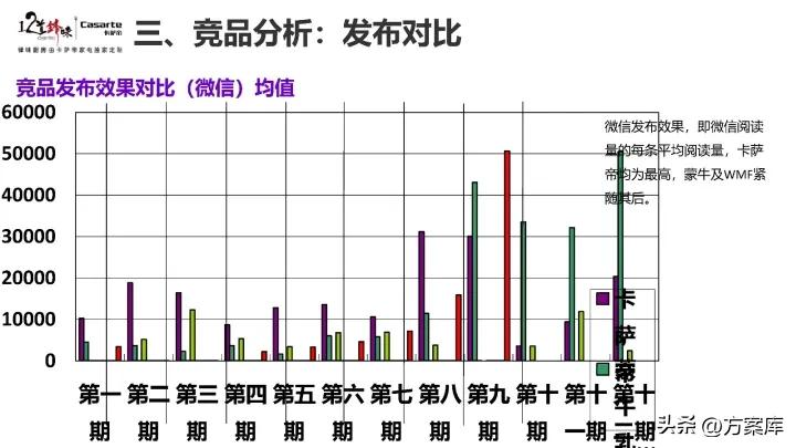 2021卡萨帝社会化营销品牌传播规划方案【家电】