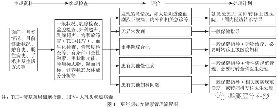 更年期妇女保健健康宣教,妇女更年期专家共识