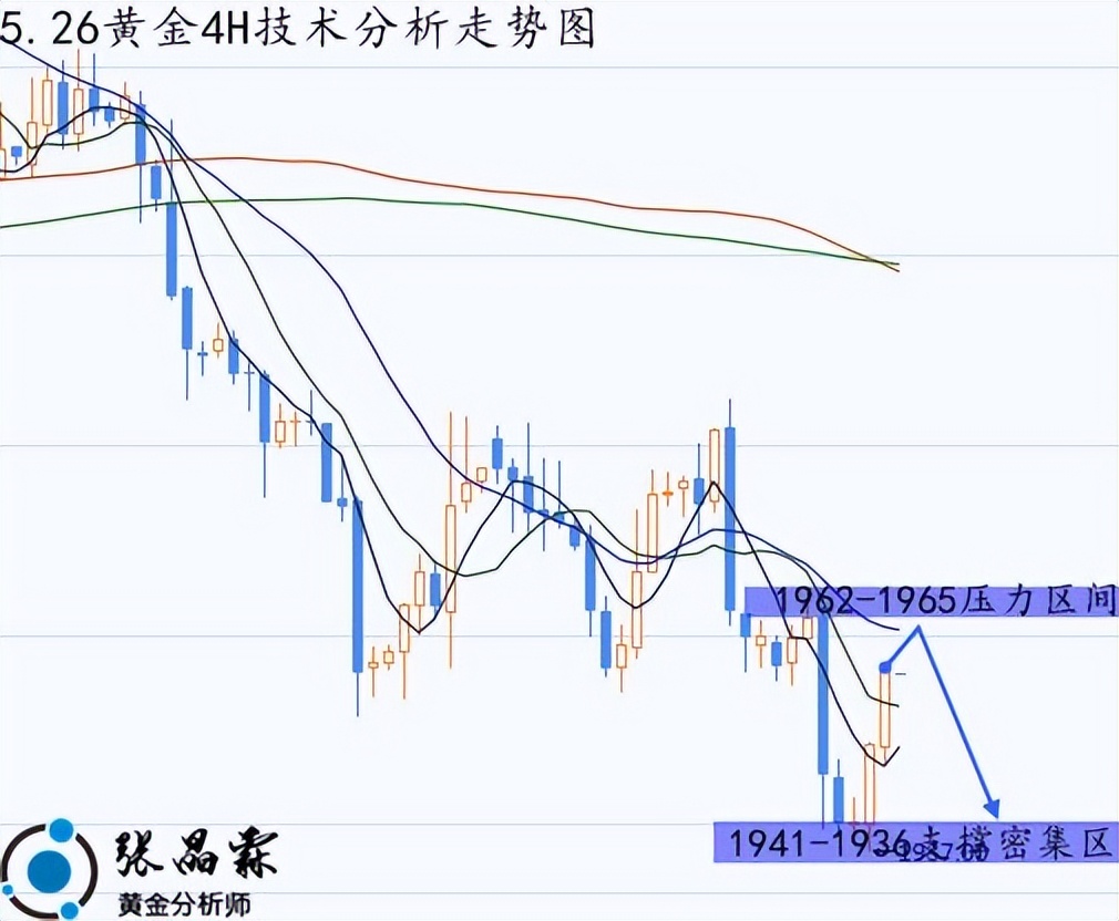 张晶霖对伦敦金价预测,张晶霖黄金分析