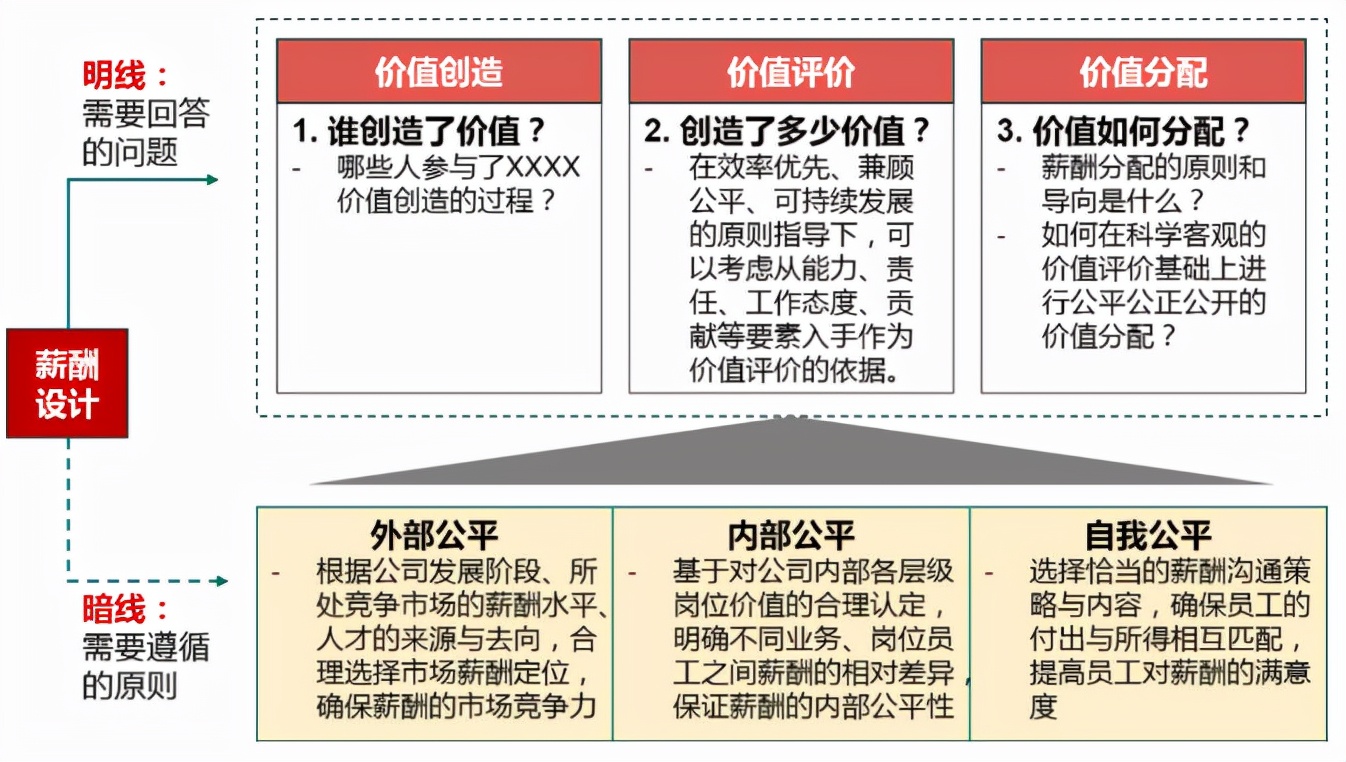 绩效管理与薪酬诊断报告,hr该怎么做薪酬数据分析