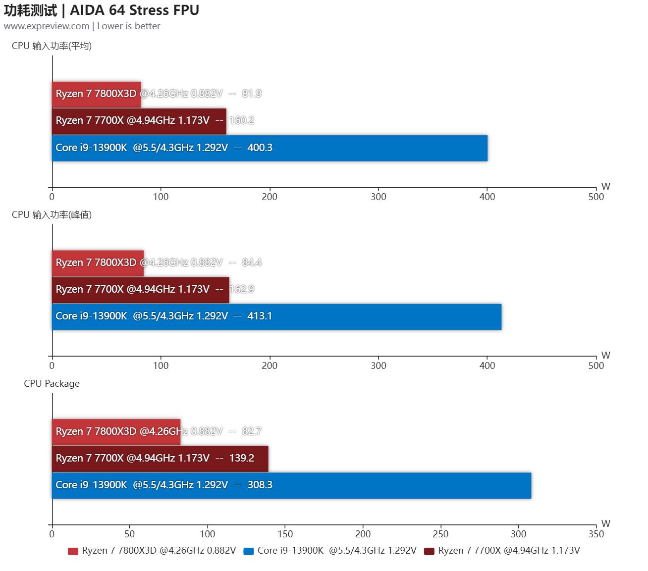第三代锐龙73700x和酷睿11400f,锐龙77800x3d评测
