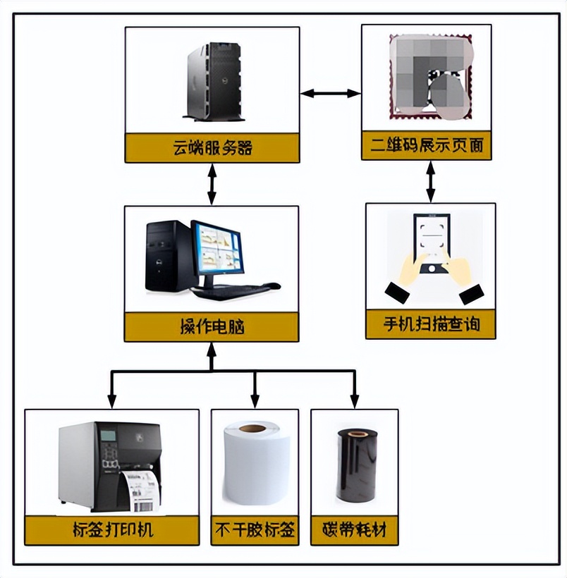 设备二维码管理方法,茅台酒防伪码二维码查询系统