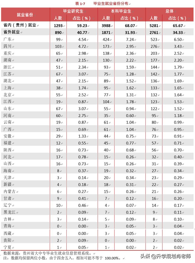 贵州第一高校贵州大学2020就业，本科读研率仅17%，211大学垫底