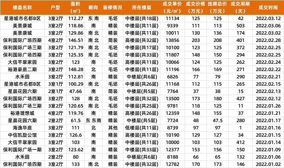 中山2022年新房成交价,中山二手房最新成交价