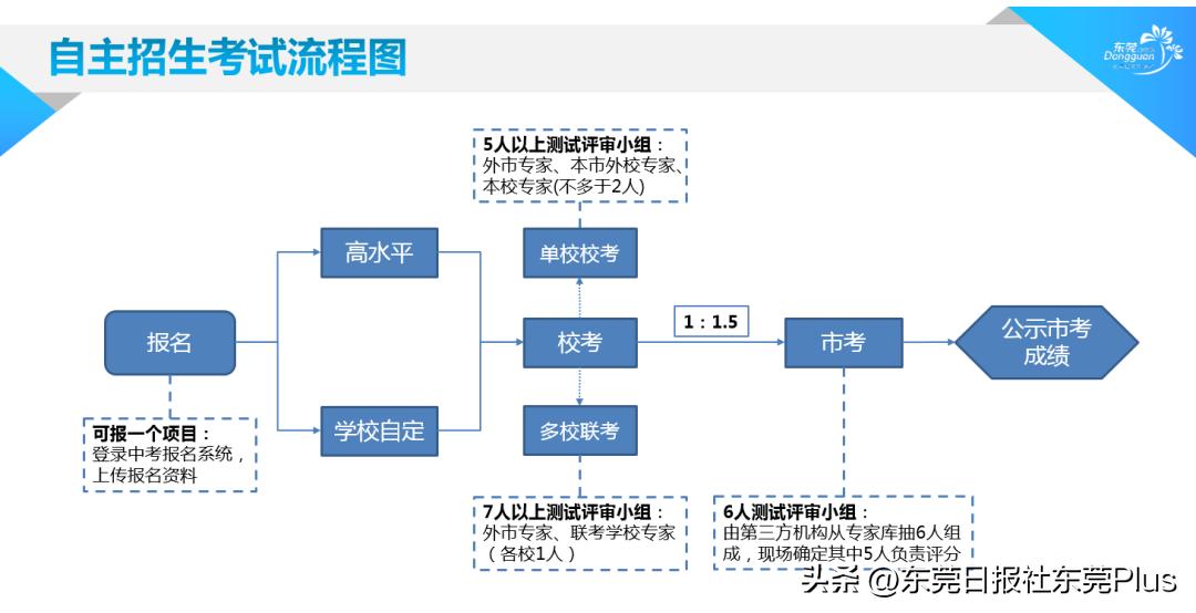 东莞市2023年公办普通高中学校自主招生工作方案发布