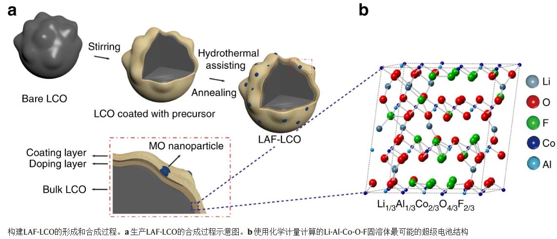 锂基电池在应用中，钴酸锂发生电化学反应时，表面颗粒有什么变化