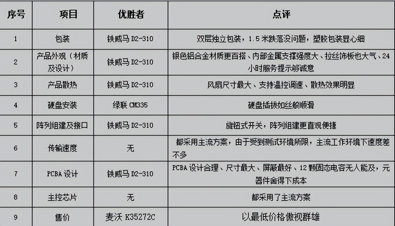 常用数据备份方式磁盘阵列,raid磁盘阵列到底哪个安全