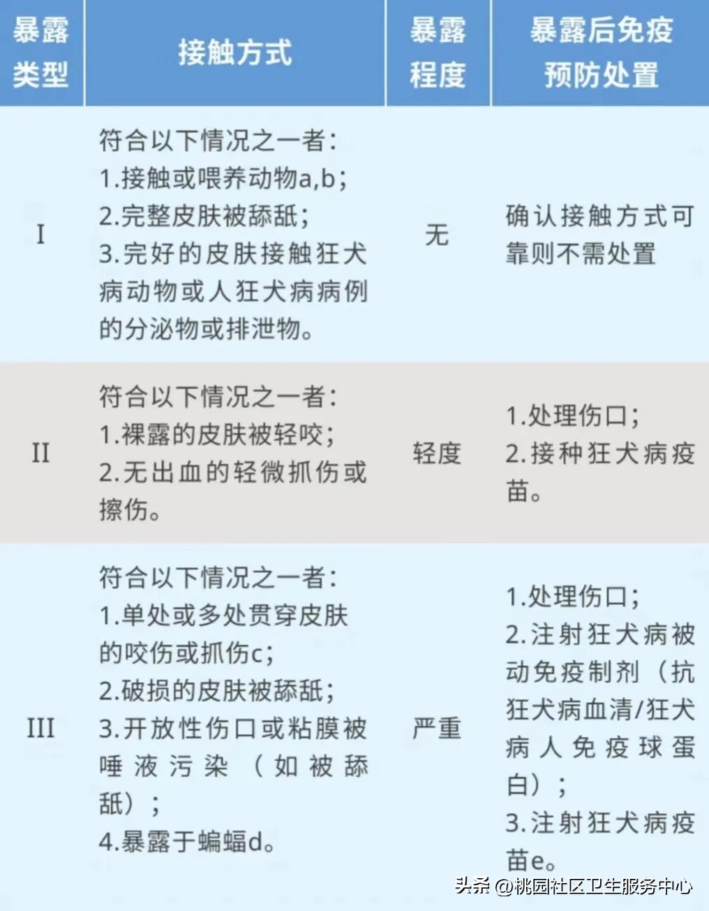 陆良打狂犬病疫苗去哪里打,打狂犬病疫苗可以用医保吗
