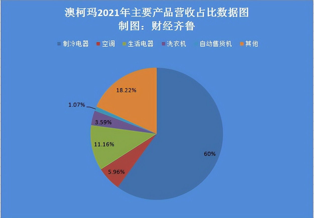 澳柯玛短板,澳柯玛主业业绩
