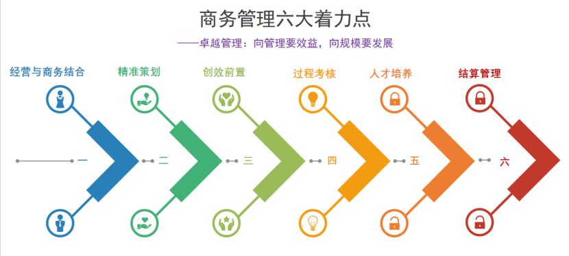 建筑商务管理,建筑公司商务管理流程