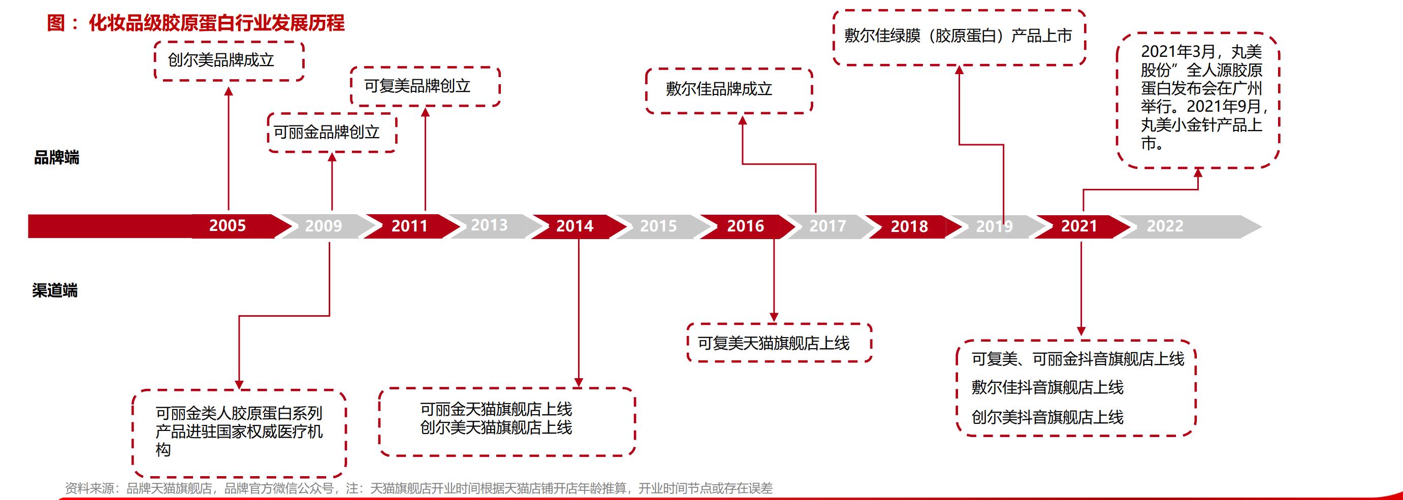 胶原蛋白粉化妆品级别,水解胶原蛋白化妆品级