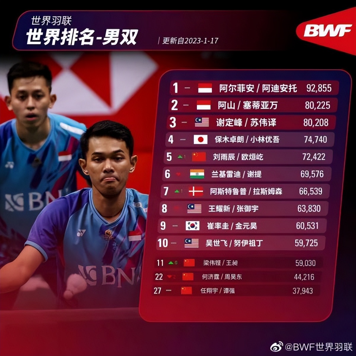 中国羽毛球队排名第几,中国羽毛球队谁最出名