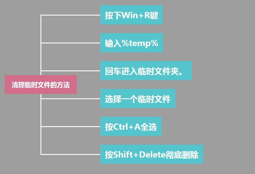 c盘快满了该如何清理,不小心把c盘users删了怎么办