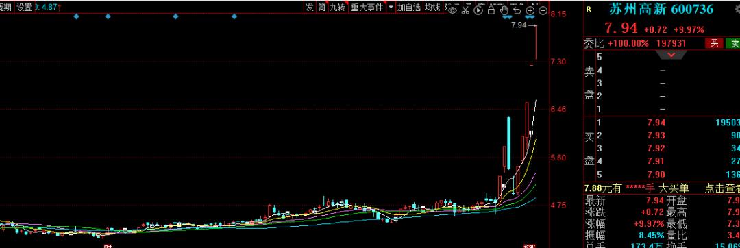 苏州高新股票为什么大涨,深度分析苏州高新涨停