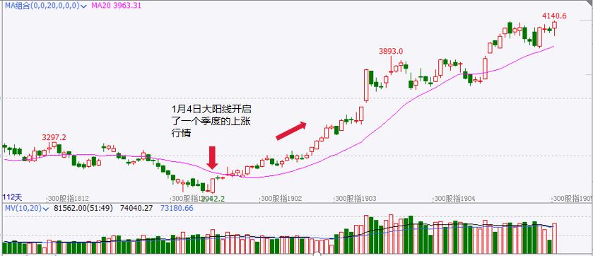 股指期货k线基础知识,股票光头阳线与光脚阴线组合