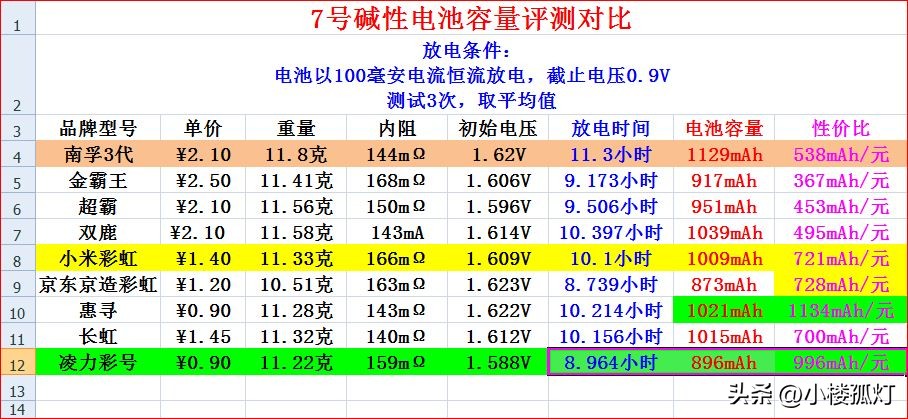 凌力电池5号是碱性电池吗,凌力碱性电池测评