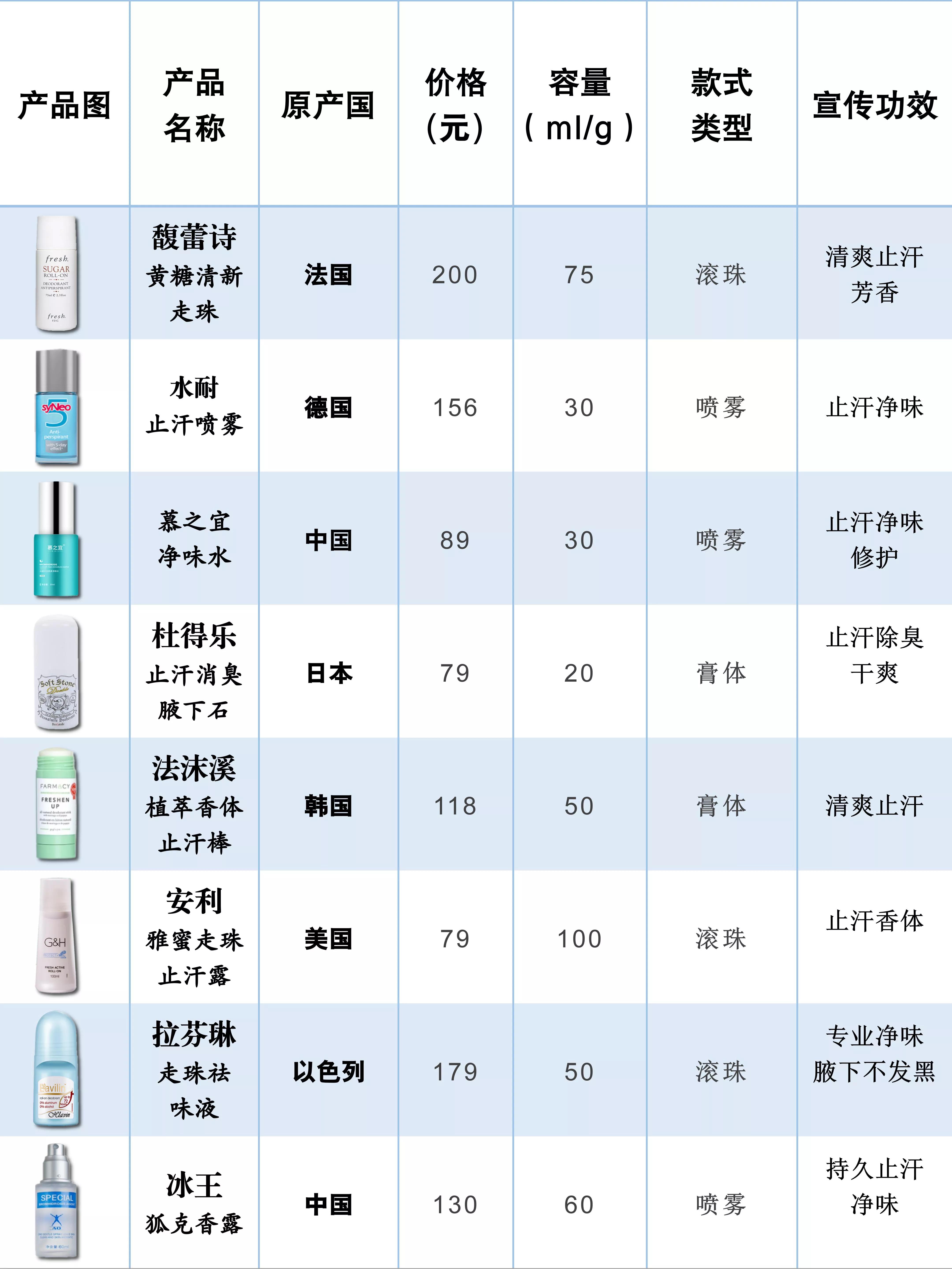 口碑最好十大止汗露,止汗露排行推荐