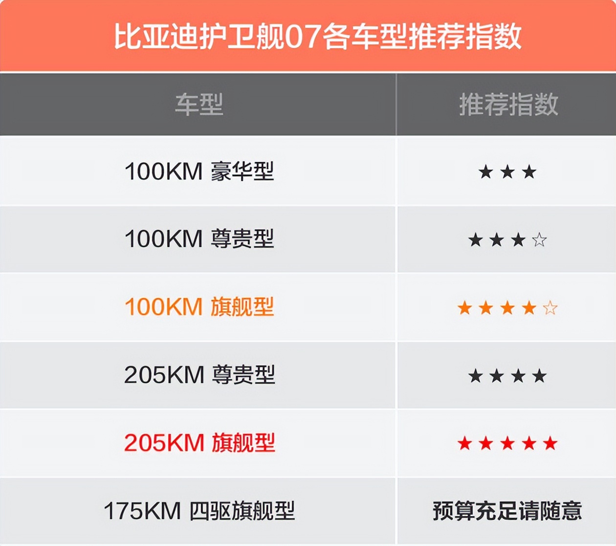 比亚迪护卫舰07款是筷子悬挂吗,比亚迪护卫舰07对标宋plusdmi