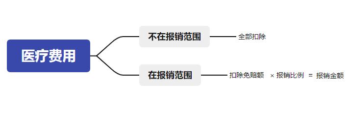保险的报销规则是怎么回事？花了940，为什么只赔536？