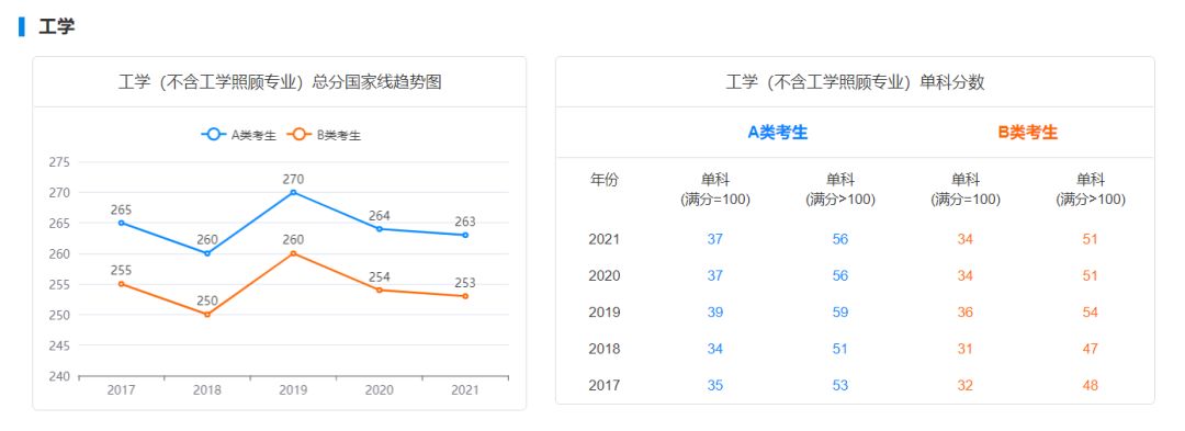 考研国家线2021预测校线,2023考研工科单科线