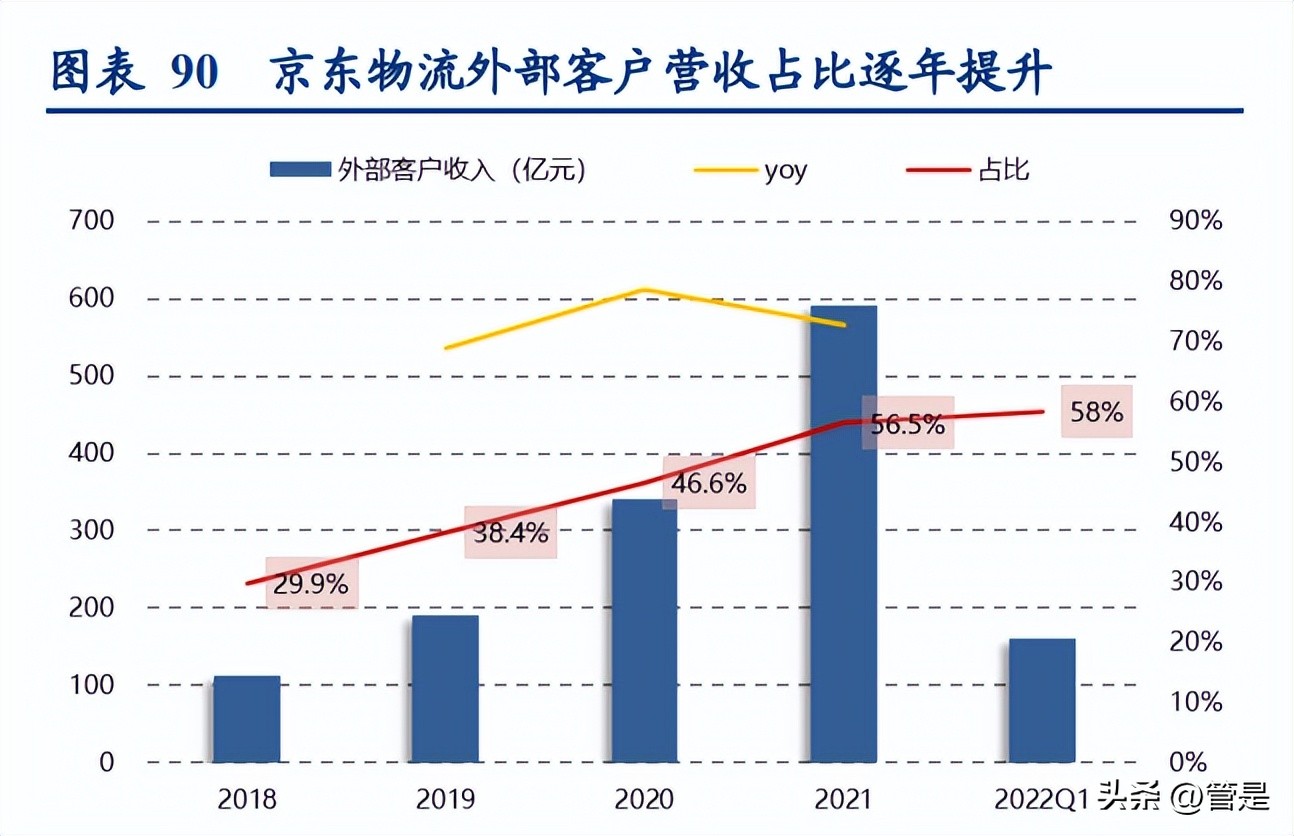 京东供应链取得成效,京东加大供应链建设