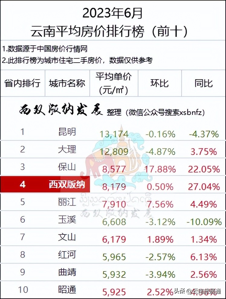 西双版纳二手房挂房量,西双版纳二手房交易市场价格