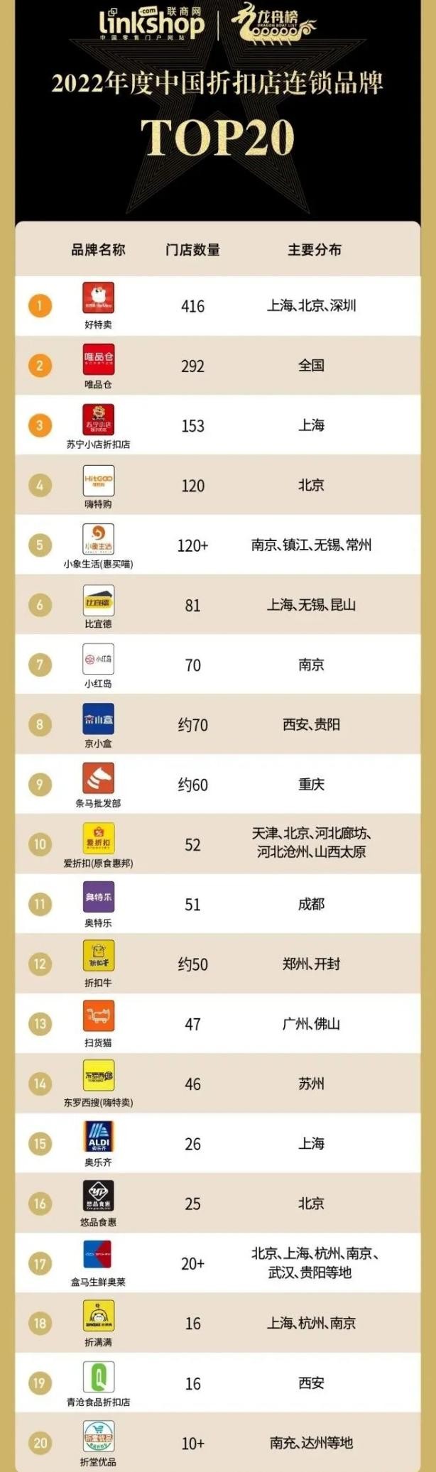 国内品牌折扣店排名前十,十大最好的品牌折扣店