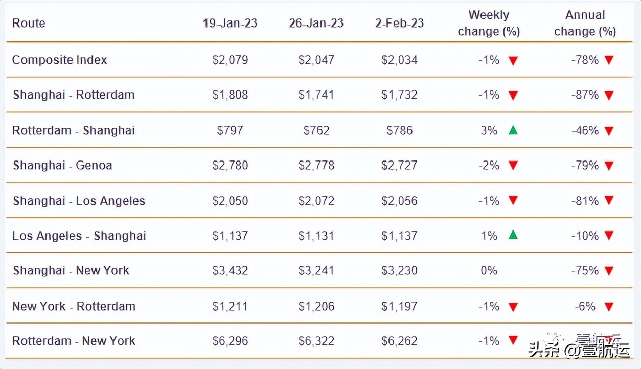 船公司运费暴降,船公司涨运费