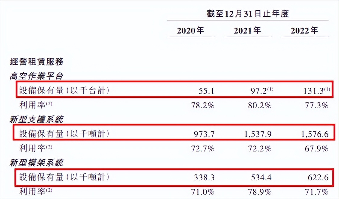 营收同比三年复合,营收高增长冲击千亿市值