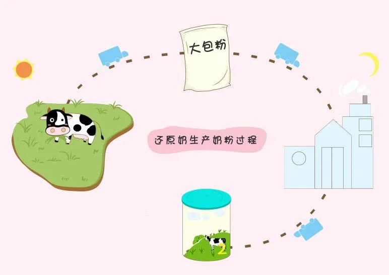 不含有蔗糖的奶粉品牌,哪些奶粉不是大包粉