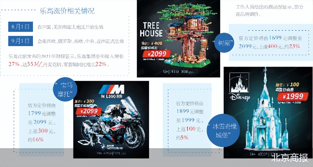 乐高绝版后会立刻涨价吗,乐高8月份涨价清单