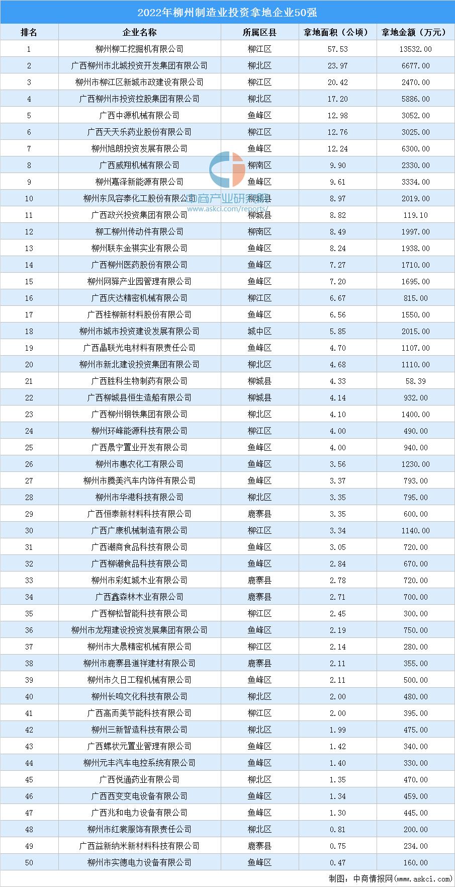 柳州投资项目分析,投资柳州企业