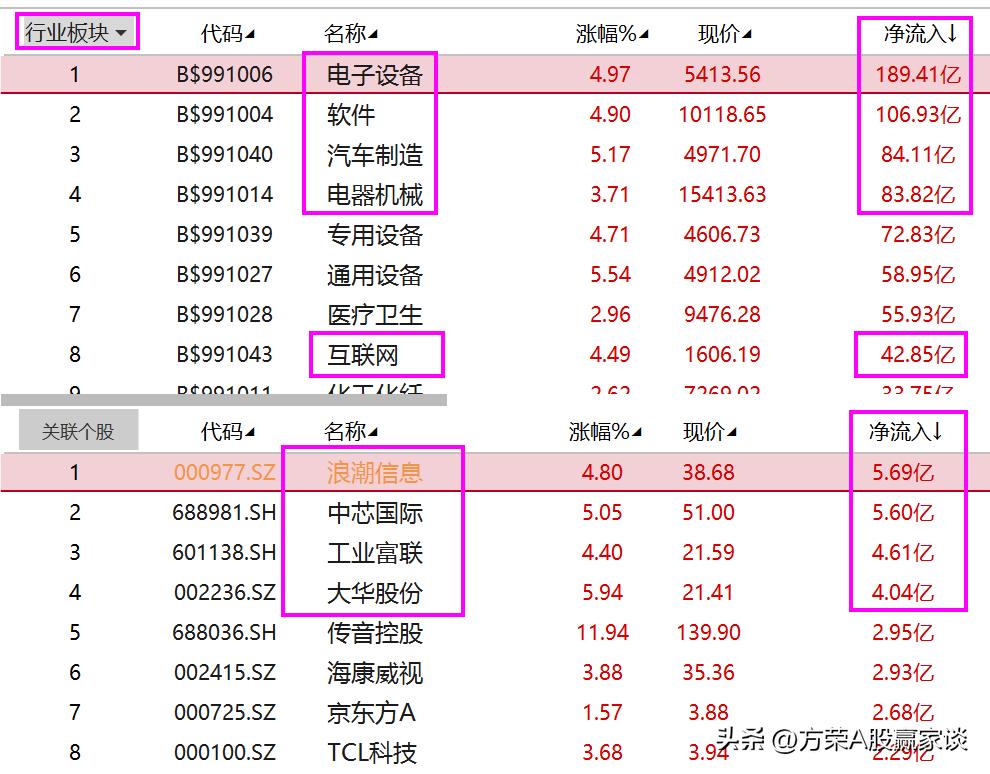 大资金拉升股票,大盘放量上涨是否暗示机会来临