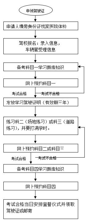 学车考驾照全流程,自己报名考驾照需要什么流程