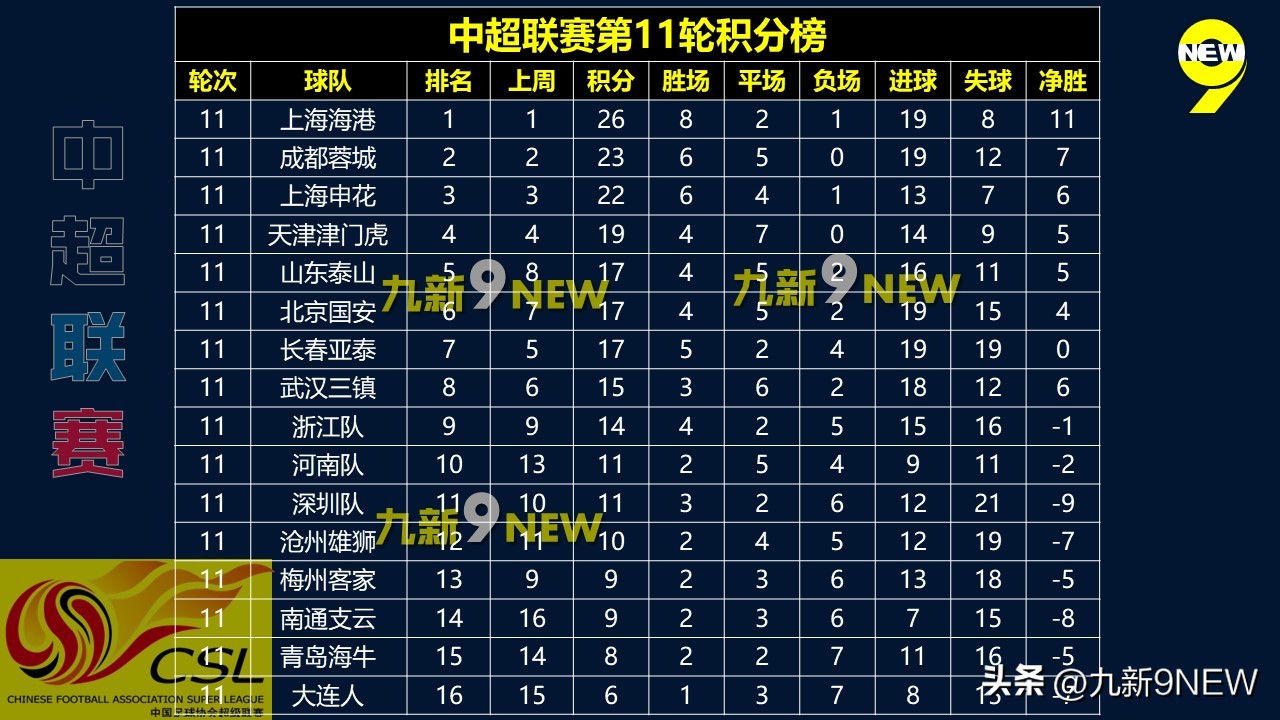 中超最新积分榜首支降级,中超最新积分榜山东泰山降级