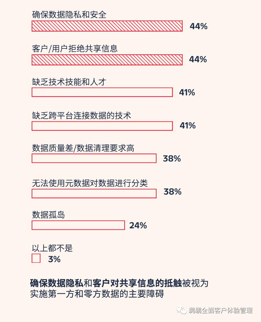 译体验｜Twilio：2023客户互动报告