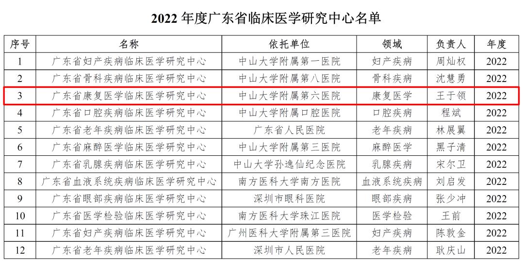 中山六院新院区,广东省中山康复医院