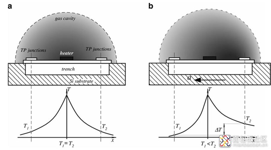 mems传感器用到的哪些电路知识,mems传感器的八大工艺问题