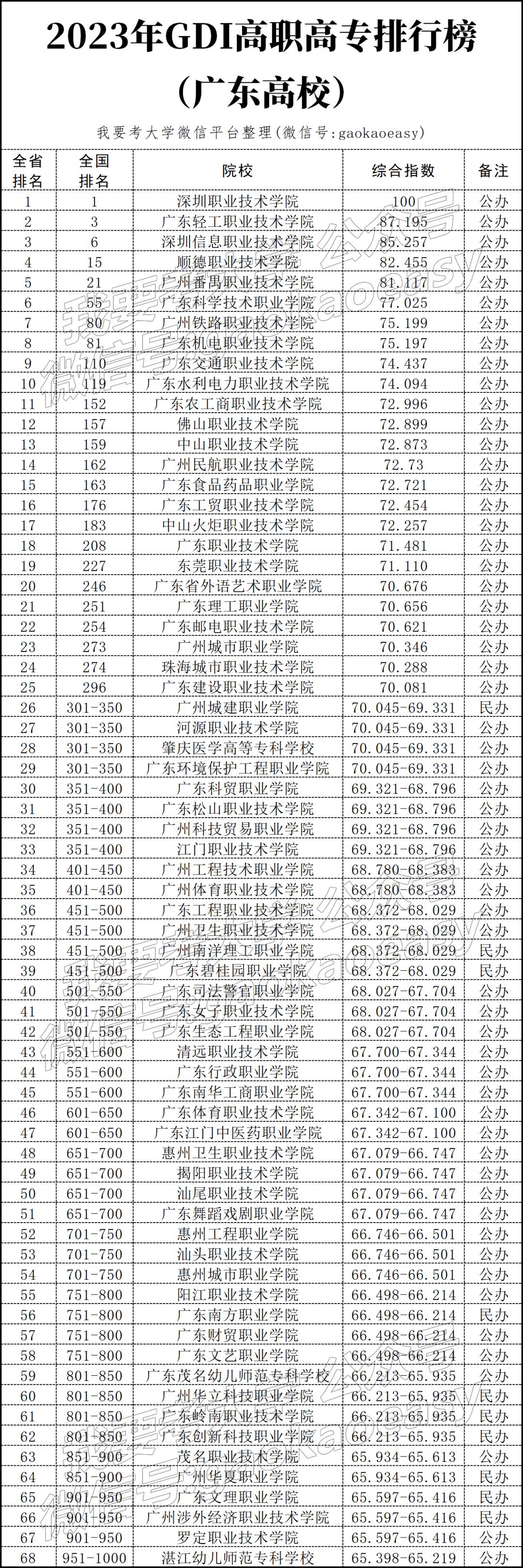 深职院在全国大专排名,广东的深职学校有哪些