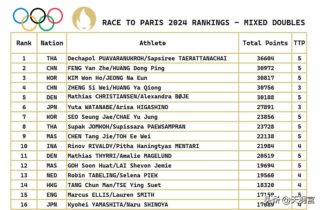 最新巴黎奥运会各单项积分排行榜,巴黎奥运会百米积分排名