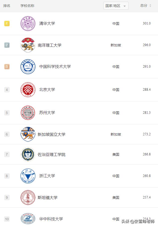 世界排名第一的计算机专业,华南理工大学世界排名第一的专业