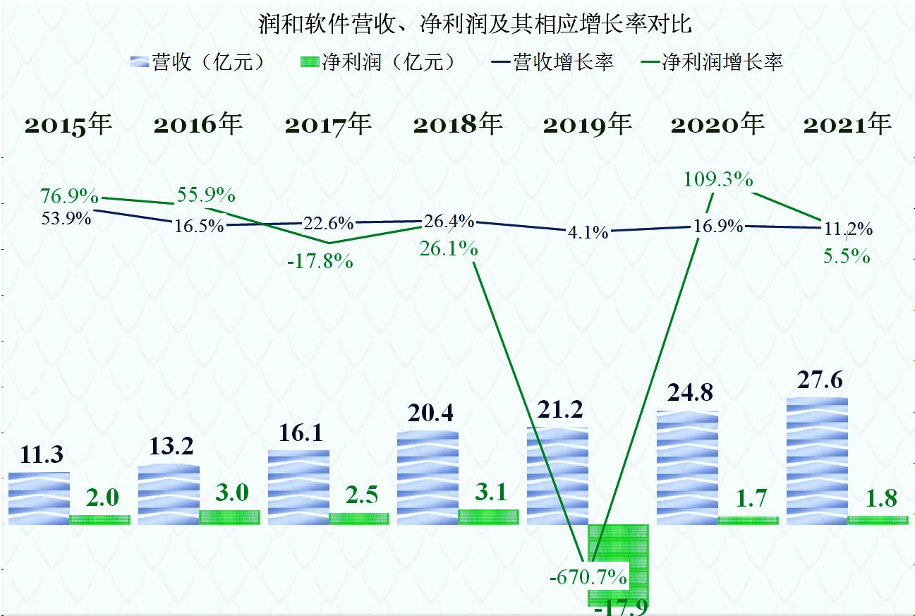 润和软件财报,润和软件最新财报利好还是利空