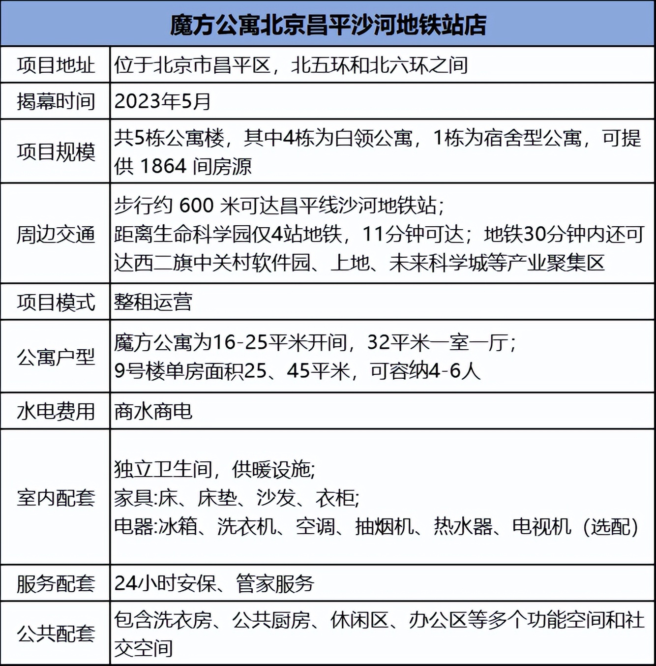 破译“产住融合”密码！魔方公寓北京昌平沙河地铁站店揭幕