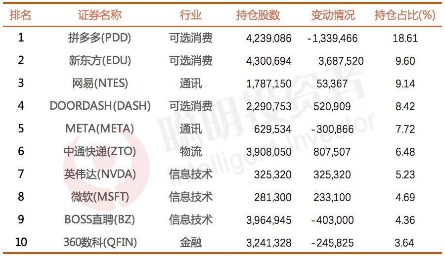 最全！“投资巨佬”最新美股持仓出炉，巴菲特加仓苹果与西方石油