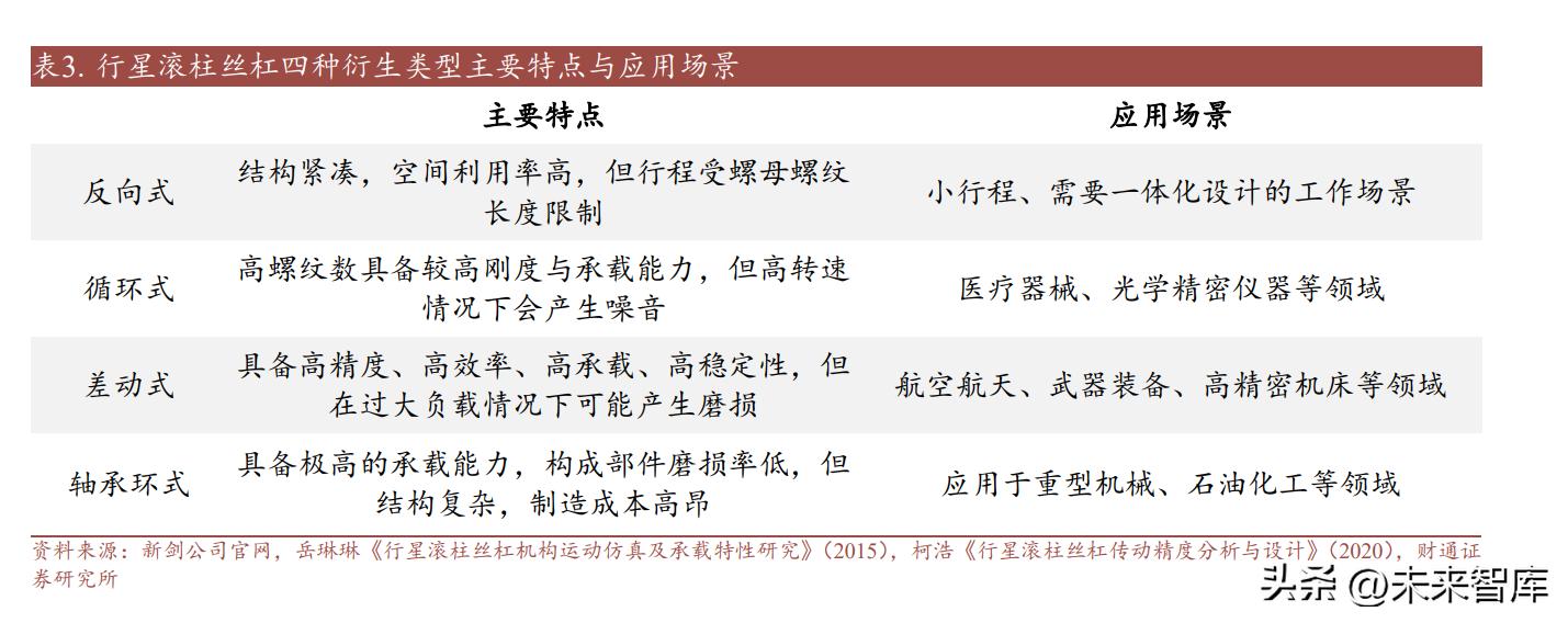 丝杆行业,滚珠丝杠行业有没有前景