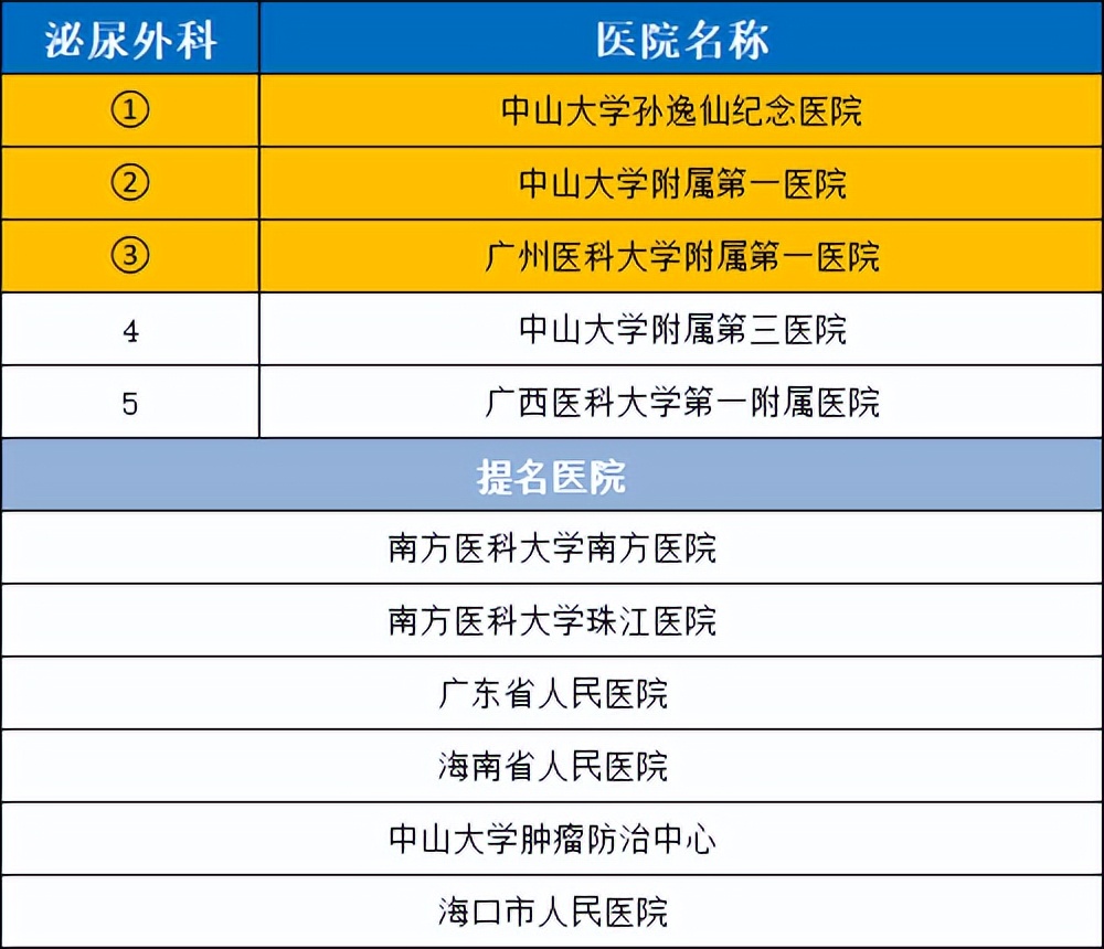 2021华南医院排名,2020年全国最好医院科室排名