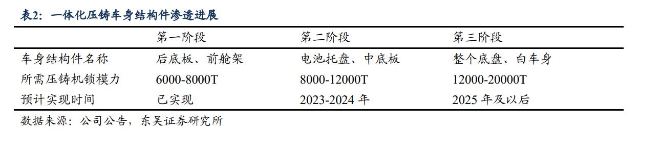 一体化压铸技术龙头,大型压铸设备龙头