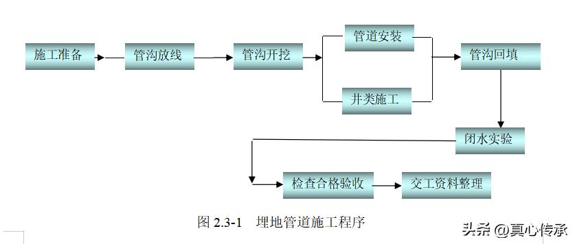 雨水污水管道施工,雨水管道基础施工流程及施工要点