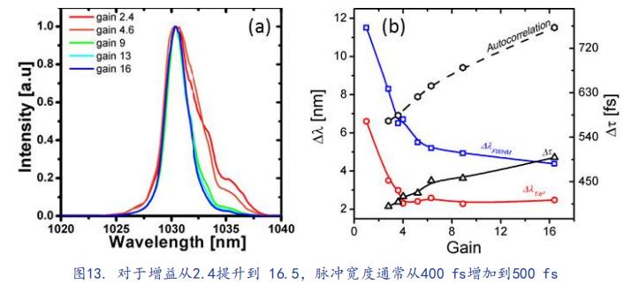 激光脉冲发展历程,超短脉冲激光技术