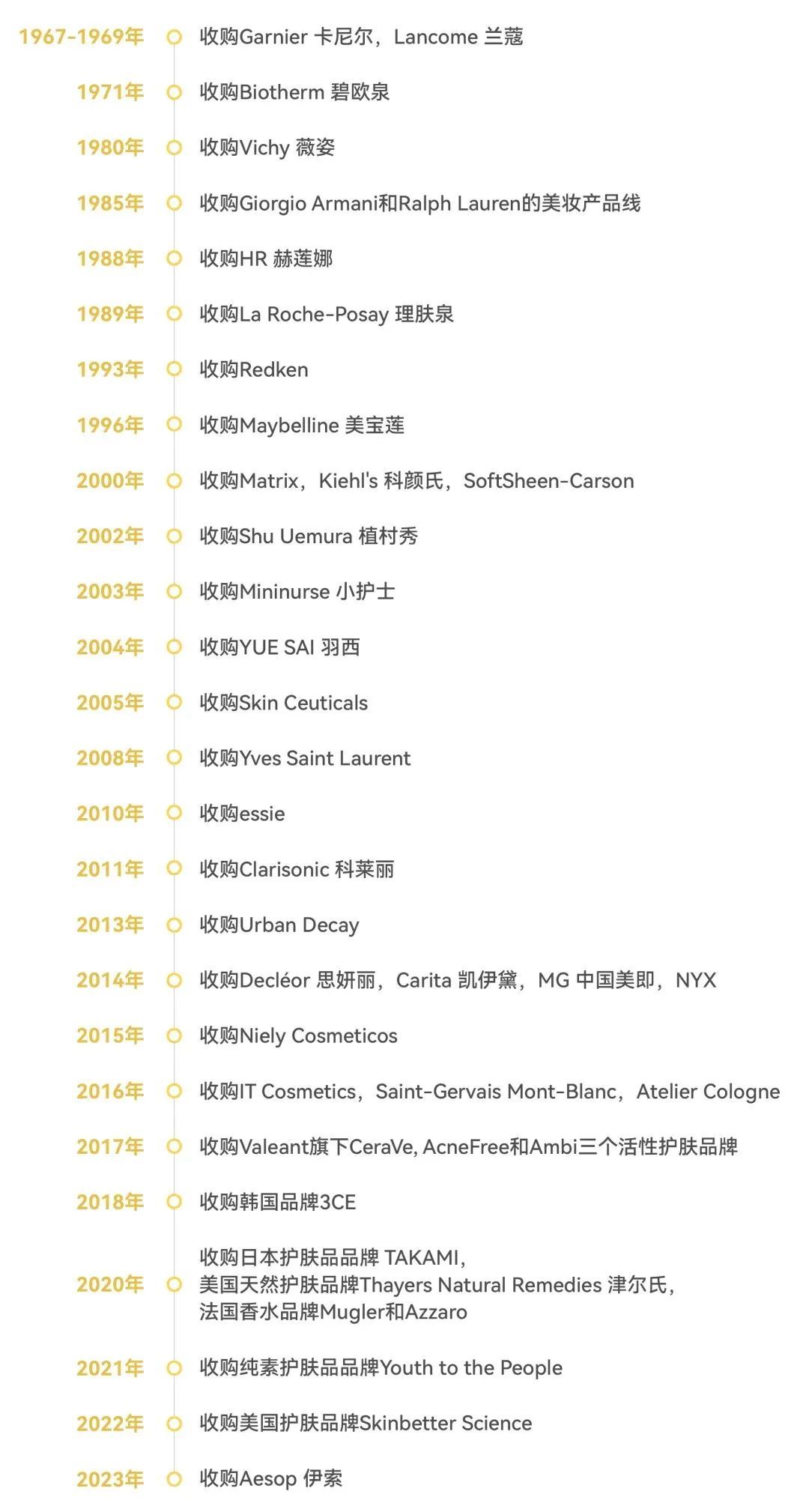 欧莱雅收购的公司,欧莱雅并购